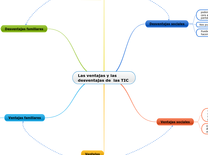 Las ventajas y las desventajas de las TIC - Mind Map